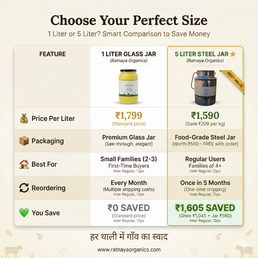 A2 Desi Cow Ghee 5 Litre | Bilona-Churned - Ratnaya Organics
