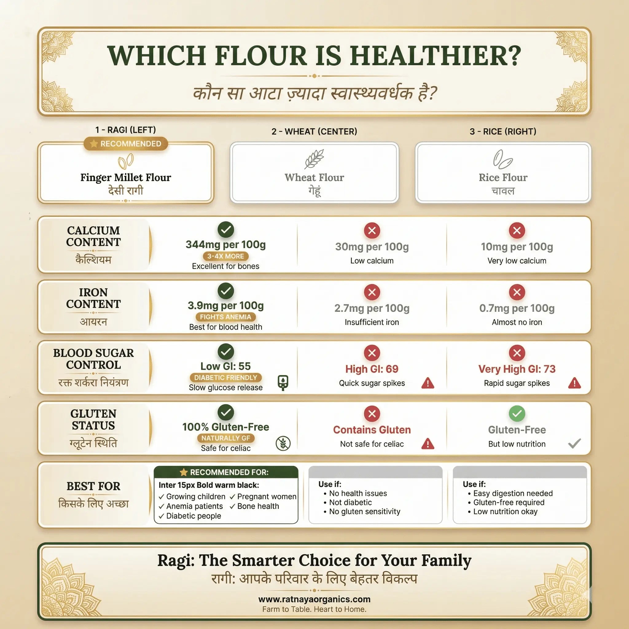 Finger Millet Flour(Desi Ragi) - 1kg Bag - Ratnaya Organics