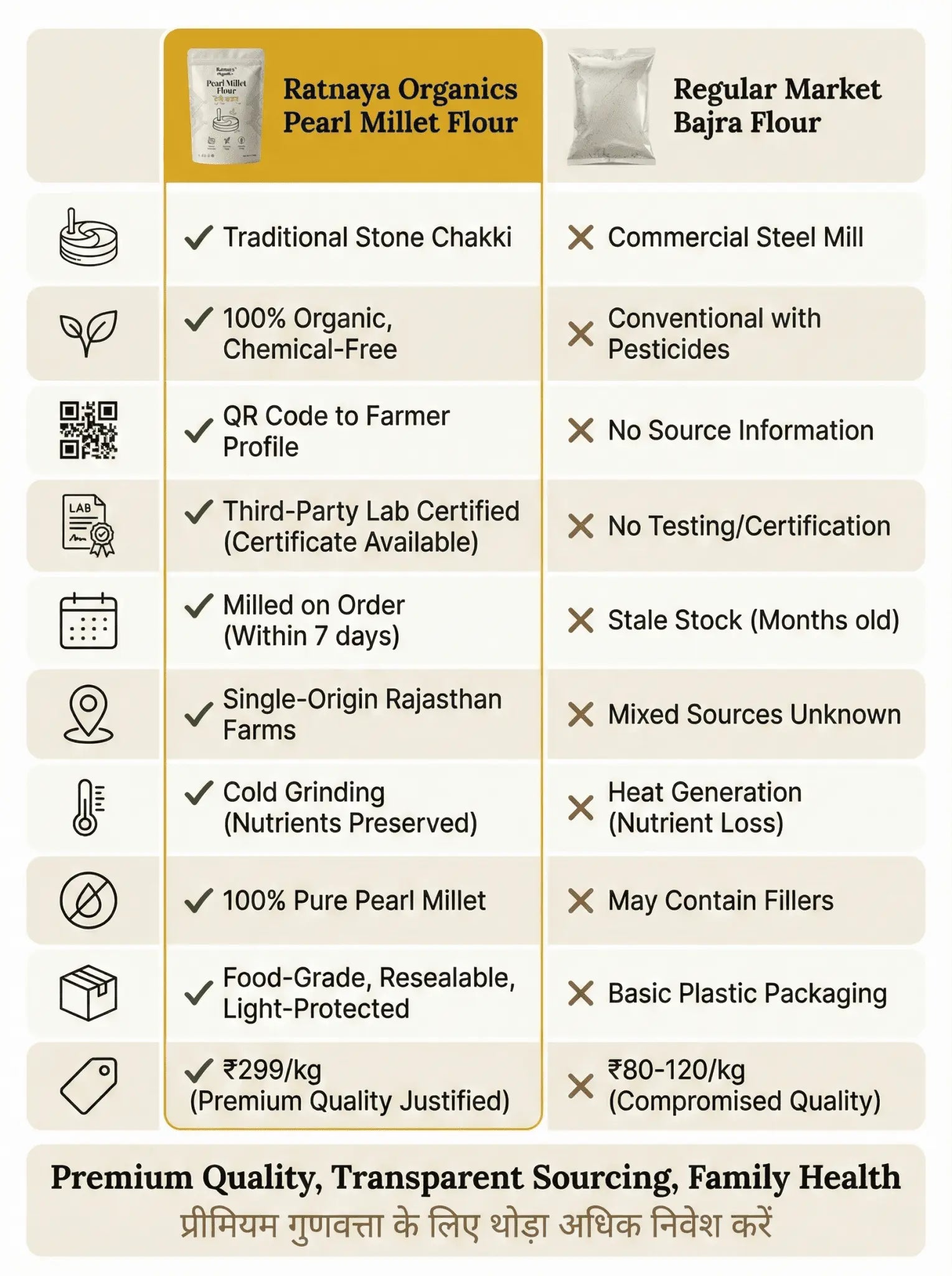 Pearl Millet Flour (Desi Bajri) - 1Kg Bag - Ratnaya Organics